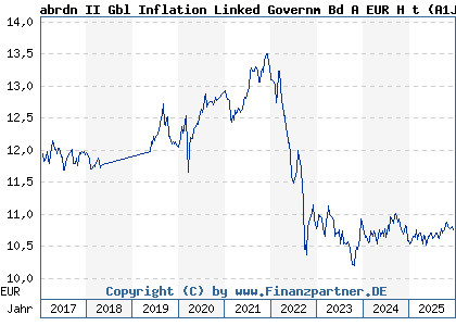 Chart: abrdn II Gbl Inflation Linked Governm Bd A EUR H t (A1JBEH LU0548166429)