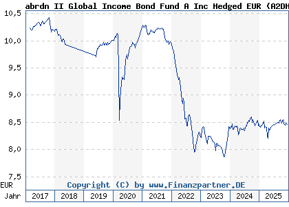 Chart: abrdn II Global Income Bond Fund A Inc Hedged EUR (A2DH0M LU1523963509)