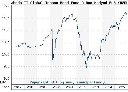 Chart: abrdn II Global Income Bond Fund A Acc Hedged EUR (A2DUTH LU1523963418)
