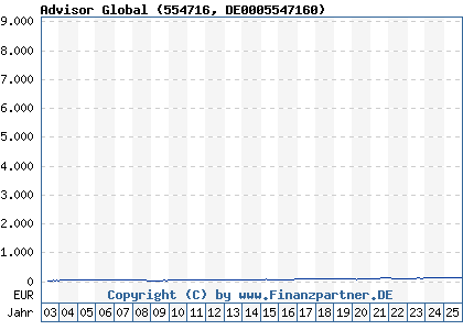 Chart: Advisor Global (554716 DE0005547160)