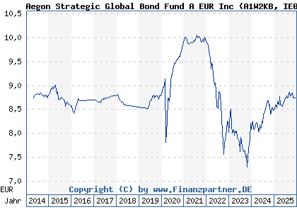 Chart: Aegon Strategic Global Bond Fund A EUR Inc (A1W2KB IE00B2496537)