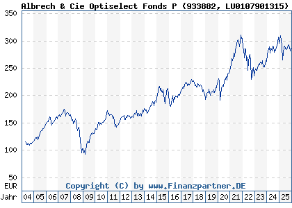 Chart: Albrech & Cie Optiselect Fonds P (933882 LU0107901315)