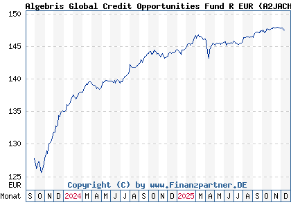 Chart: Algebris Global Credit Opportunities Fund R EUR (A2JACH IE00BYT35X57)