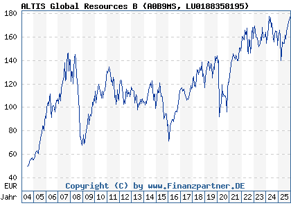 Chart: ALTIS Global Resources B (A0B9MS LU0188358195)