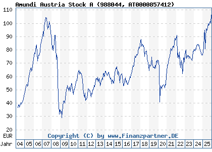Chart: Amundi Austria Stock A (988044 AT0000857412)