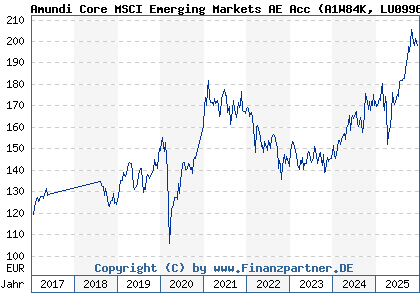 Chart: Amundi Core MSCI Emerging Markets AE Acc (A1W84K LU0996177134)
