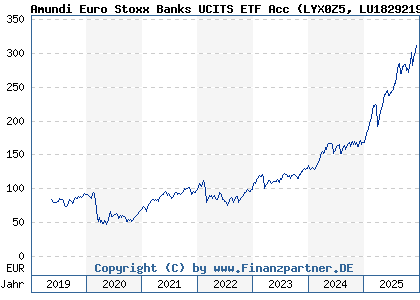Chart: Amundi Euro Stoxx Banks UCITS ETF Acc (LYX0Z5 LU1829219390)