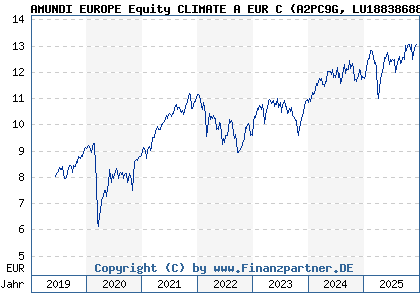 Chart: AMUNDI EUROPE Equity CLIMATE A EUR C (A2PC9G LU1883868819)