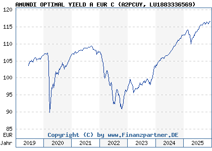 Chart: AMUNDI OPTIMAL YIELD A EUR C (A2PCUY LU1883336569)