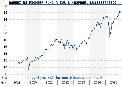 Chart: AMUNDI US PIONEER FUND A EUR C (A2PDAE LU1883872332)