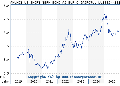 Chart: AMUNDI US SHORT TERM BOND A2 EUR C (A2PC7U LU1882441816)