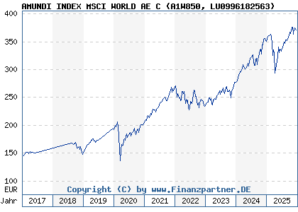 Chart: AMUNDI INDEX MSCI WORLD AE C (A1W850 LU0996182563)