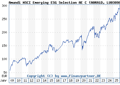 Chart: Amundi MSCI Emerging ESG Selection AE C (A0RA1D LU0389811372)