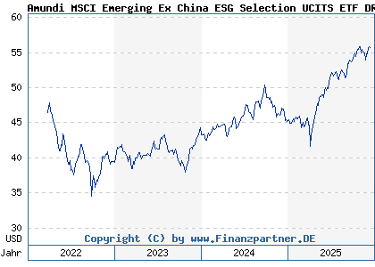Chart: Amundi MSCI Emerging Ex China ESG Selection UCITS ETF DR C (A3CR0S LU2345046655)