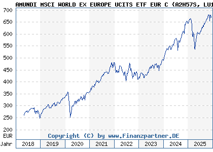 Chart: AMUNDI MSCI WORLD EX EUROPE UCITS ETF EUR C (A2H57S LU1681045537)
