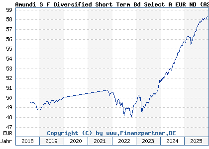 Chart: Amundi S F Diversified Short Term Bd Select A EUR ND (A2JB2H LU1706854152)