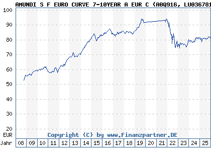 Chart: AMUNDI S F EURO CURVE 7-10YEAR A EUR C (A0Q916 LU0367810172)