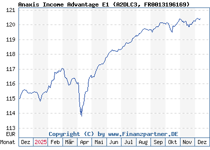Chart: Anaxis Income Advantage E1 (A2DLC3 FR0013196169)
