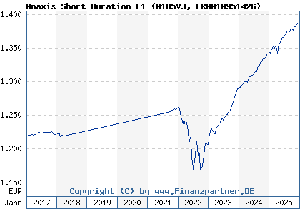 Chart: Anaxis Short Duration E1 (A1H5VJ FR0010951426)