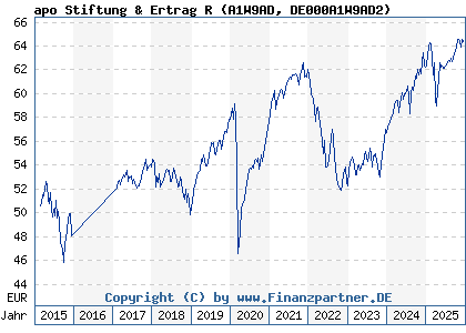 Chart: apo Stiftung & Ertrag R (A1W9AD DE000A1W9AD2)