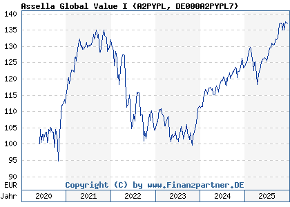 Chart: Assella Global Value I (A2PYPL DE000A2PYPL7)