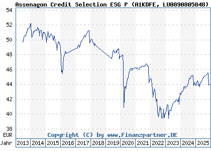 Chart: Assenagon Credit Selection ESG P (A1KDFE LU0890805848)