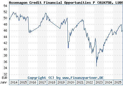 Chart: Assenagon Credit Financial Opportunities P (A1W75B LU0990656059)