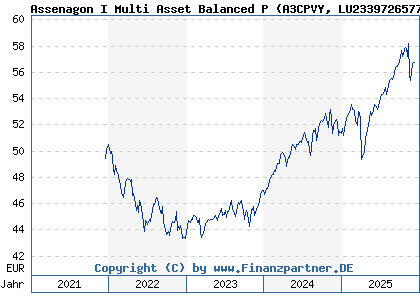 Chart: Assenagon I Multi Asset Balanced P (A3CPVY LU2339726577)