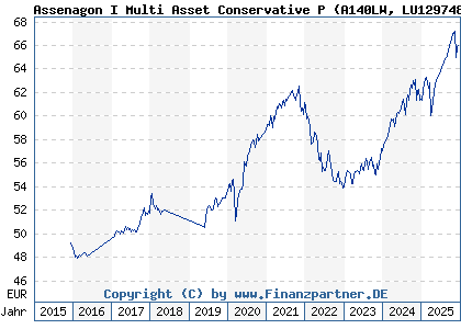 Chart: Assenagon I Multi Asset Conservative P (A140LW LU1297482736)
