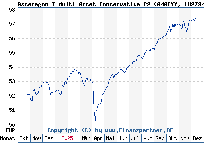 Chart: Assenagon I Multi Asset Conservative P2 (A408YY LU2794620414)