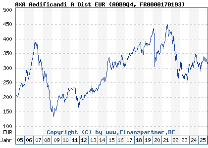 Chart: AXA Aedificandi A Dist EUR (A0B9Q4 FR0000170193)
