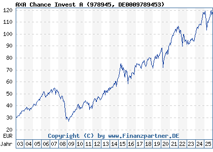 Chart: AXA Chance Invest A (978945 DE0009789453)