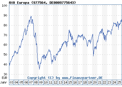 Chart: AXA Europa (977564 DE0009775643)