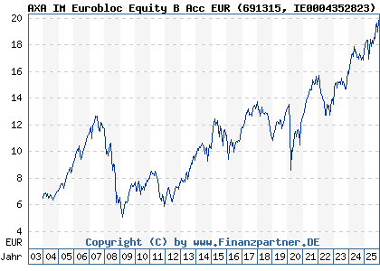 Chart: AXA IM Eurobloc Equity B Acc EUR (691315 IE0004352823)