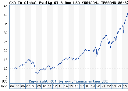 Chart: AXA IM Global Equity QI B Acc USD (691294 IE0004318048)
