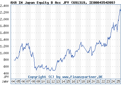 Chart: AXA IM Japan Equity B Acc JPY (691319 IE0004354209)