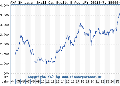 Chart: AXA IM Japan Small Cap Equity B Acc JPY (691347 IE0004354423)