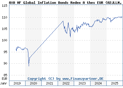 Chart: AXA WF Global Inflation Bonds Redex A thes EUR (A2JLLN LU1790047804)