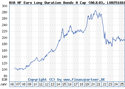 Chart: AXA WF Euro Long Duration Bonds A Cap (A0JL03 LU0251661087)