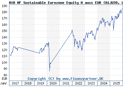 Chart: AXA WF Sustainable Eurozone Equity A auss EUR (A1JU39 LU0753923209)
