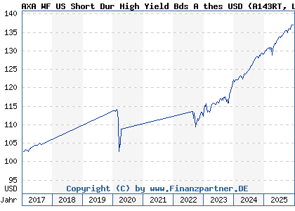 Chart: AXA WF US Short Dur High Yield Bds A thes USD (A143RT LU1319654866)