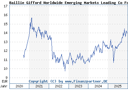 Chart: Baillie Gifford Worldwide Emerging Markets Leading Co Fd A EUR Acc (A2PR29 IE00BK5TW610)