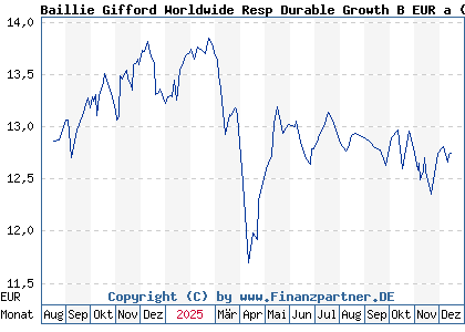 Chart: Baillie Gifford Worldwide Resp Durable Growth B EUR a (A3CNMC IE00BNTJ9L23)