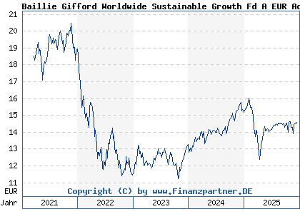 Chart: Baillie Gifford Worldwide Sustainable Growth Fd A EUR Acc (A2PR3A IE00BK5TW834)