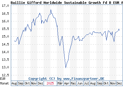 Chart: Baillie Gifford Worldwide Sustainable Growth Fd B EUR Acc (A2PFCR IE00BGGJJD81)