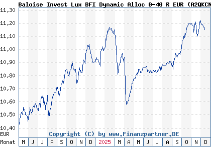 Chart: Baloise Invest Lux BFI Dynamic Alloc 0-40 R EUR (A2QKCN LU2247547107)