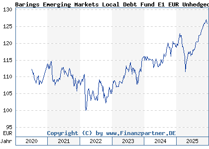 Chart: Barings Emerging Markets Local Debt Fund E1 EUR Unhedged Acc (A2P3TX IE00BLDGCY90)