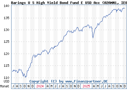Chart: Barings U S High Yield Bond Fund E USD Acc (A2AMN1 IE00BYZRR795)