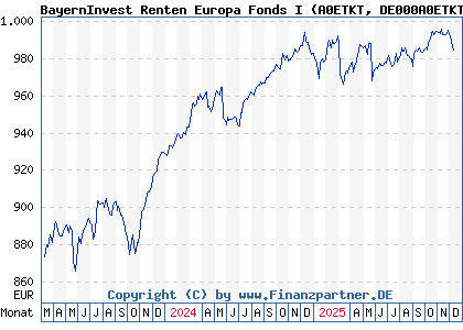 Chart: BayernInvest Renten Europa Fonds I (A0ETKT DE000A0ETKT9)