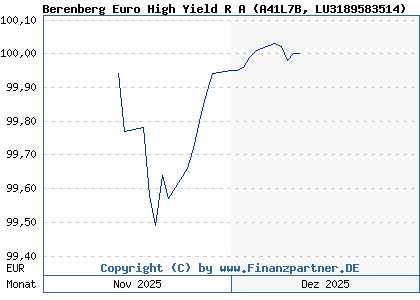 Chart: Berenberg Euro High Yield R A (A41L7B LU3189583514)